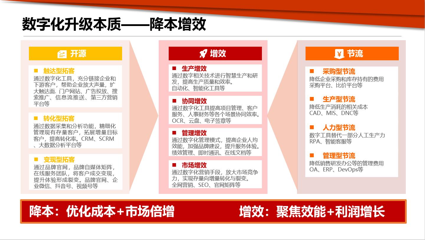 数字化转型升级管理模式创新