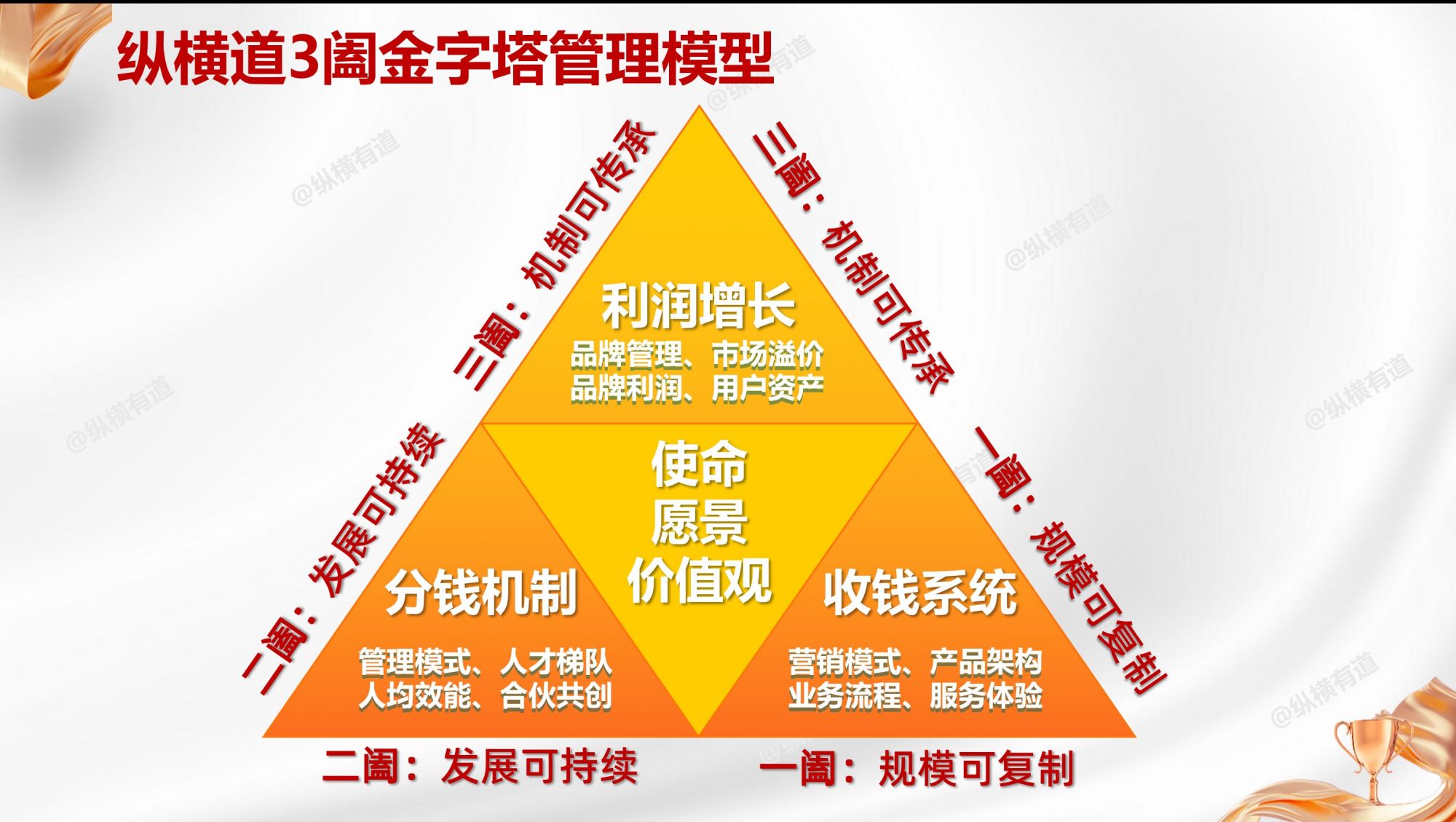 优秀的企业管理应该管什么？