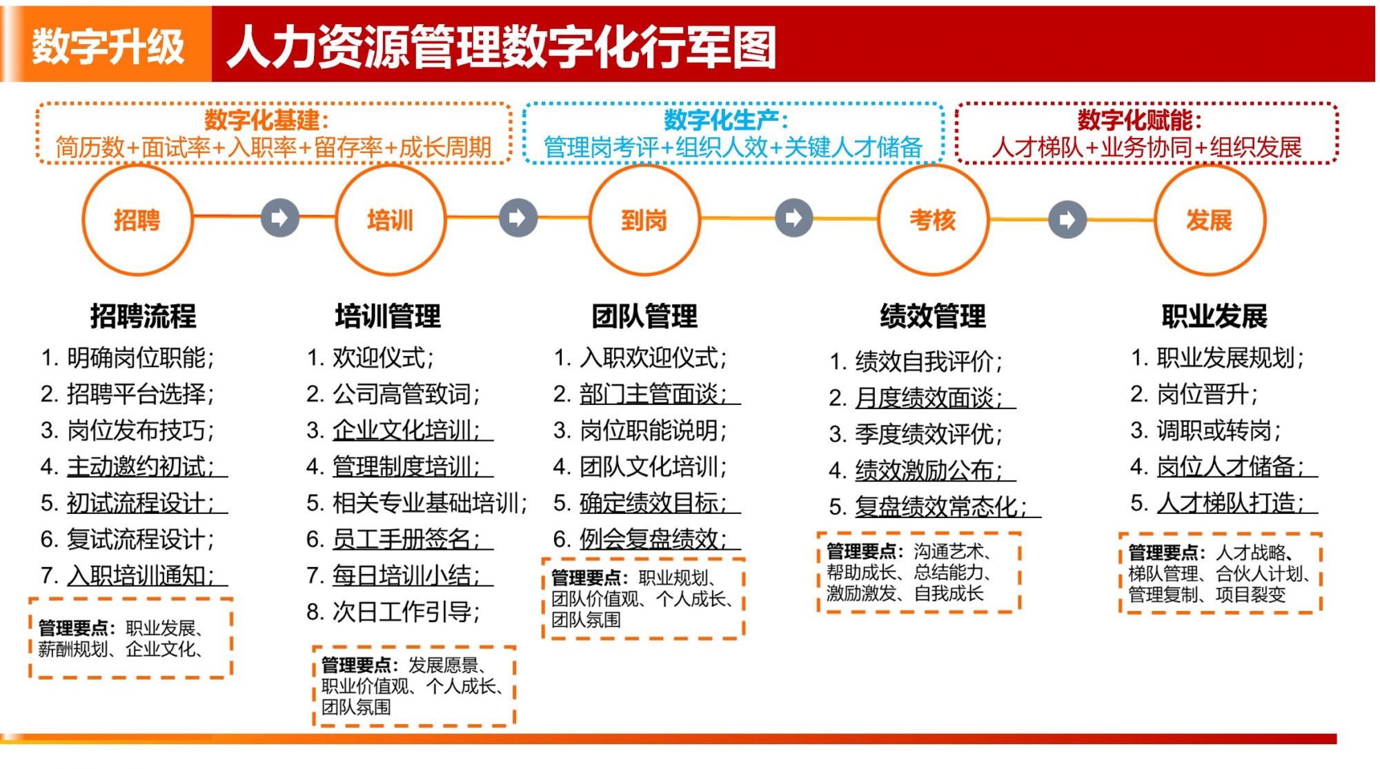 管理顾问：人力资源数字化升级